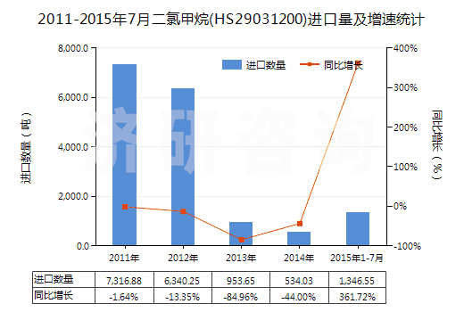2011-2015年7月二氯甲烷(HS29031200)進口量及增速統(tǒng)計